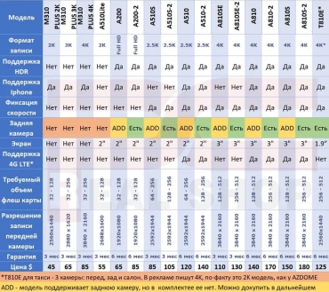 Продам, Видеорегистратор 70mai A810S-2, UltraHD, 4K, HDR +Задняя камера FullHD